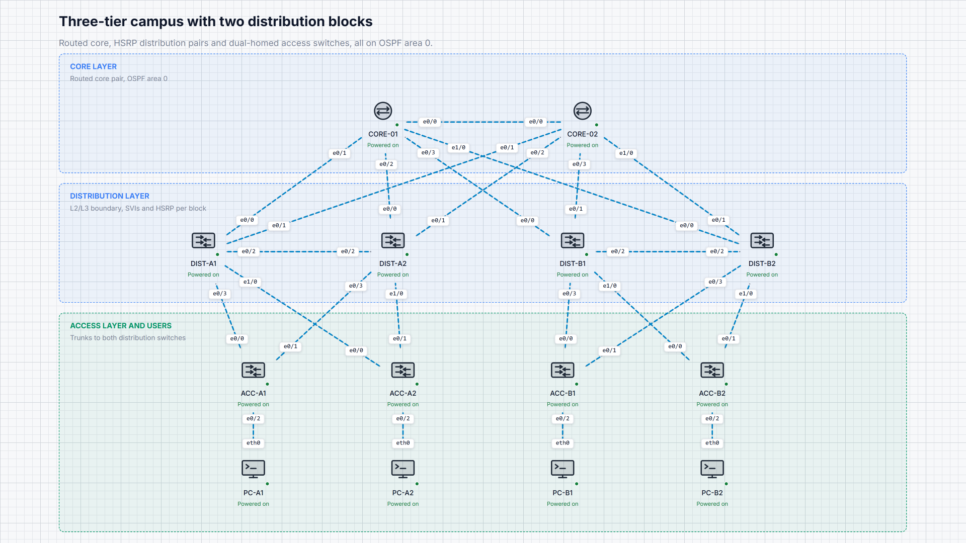 A three-tier campus: core routers and distribution switches, every device powered on.