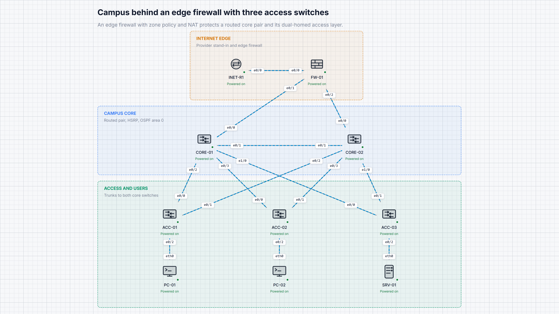 A campus behind an edge firewall: internet edge, core pair and access layer, every device powered on.