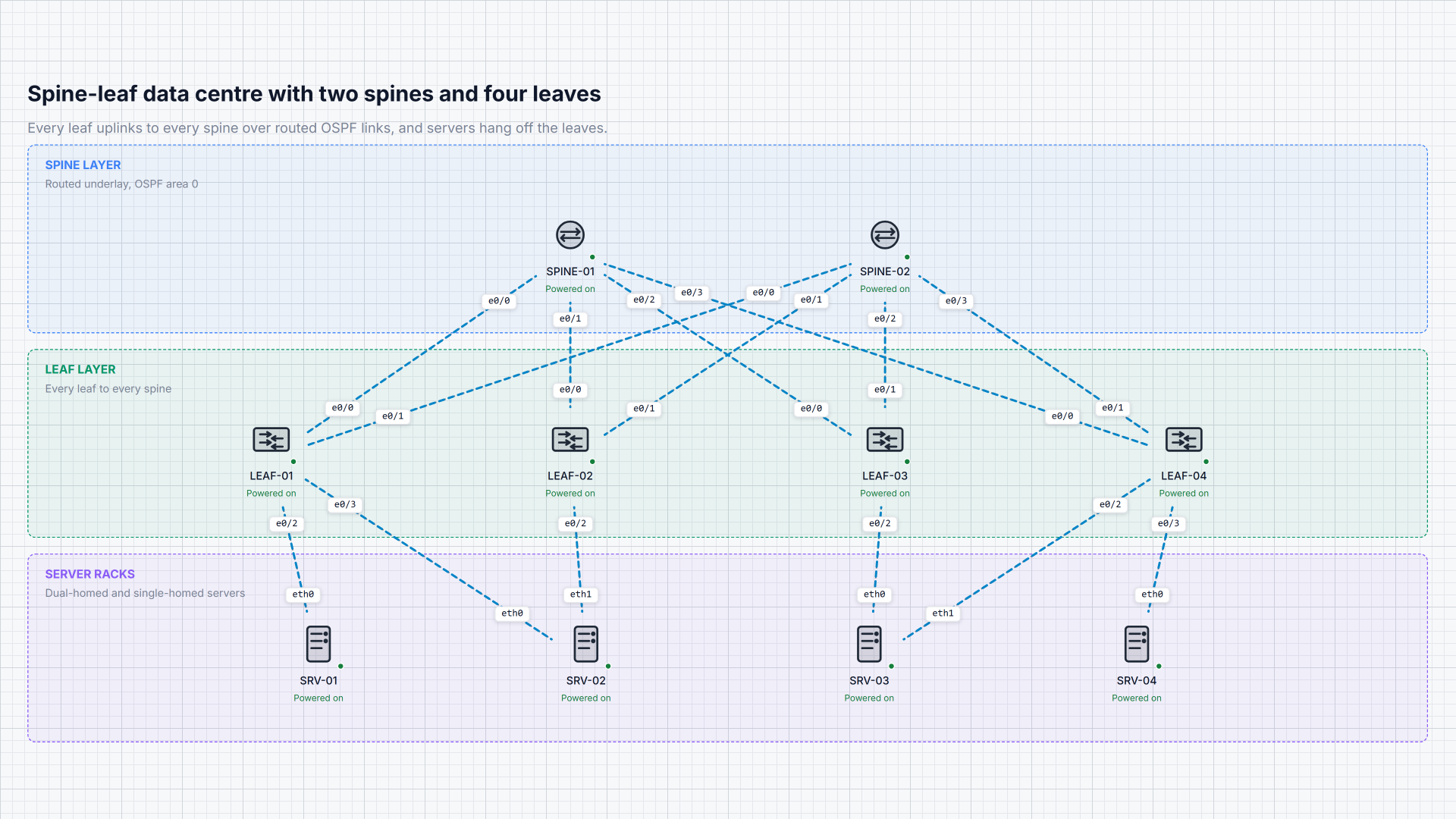 A spine-leaf data center: spines and leaves, every device powered on.