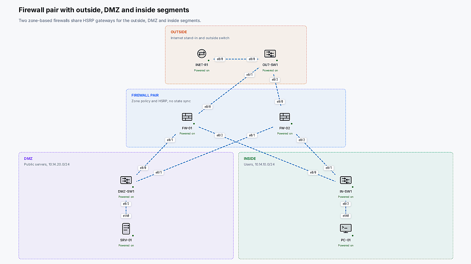 A firewall pair between an outside, a DMZ and an inside segment, every device powered on.