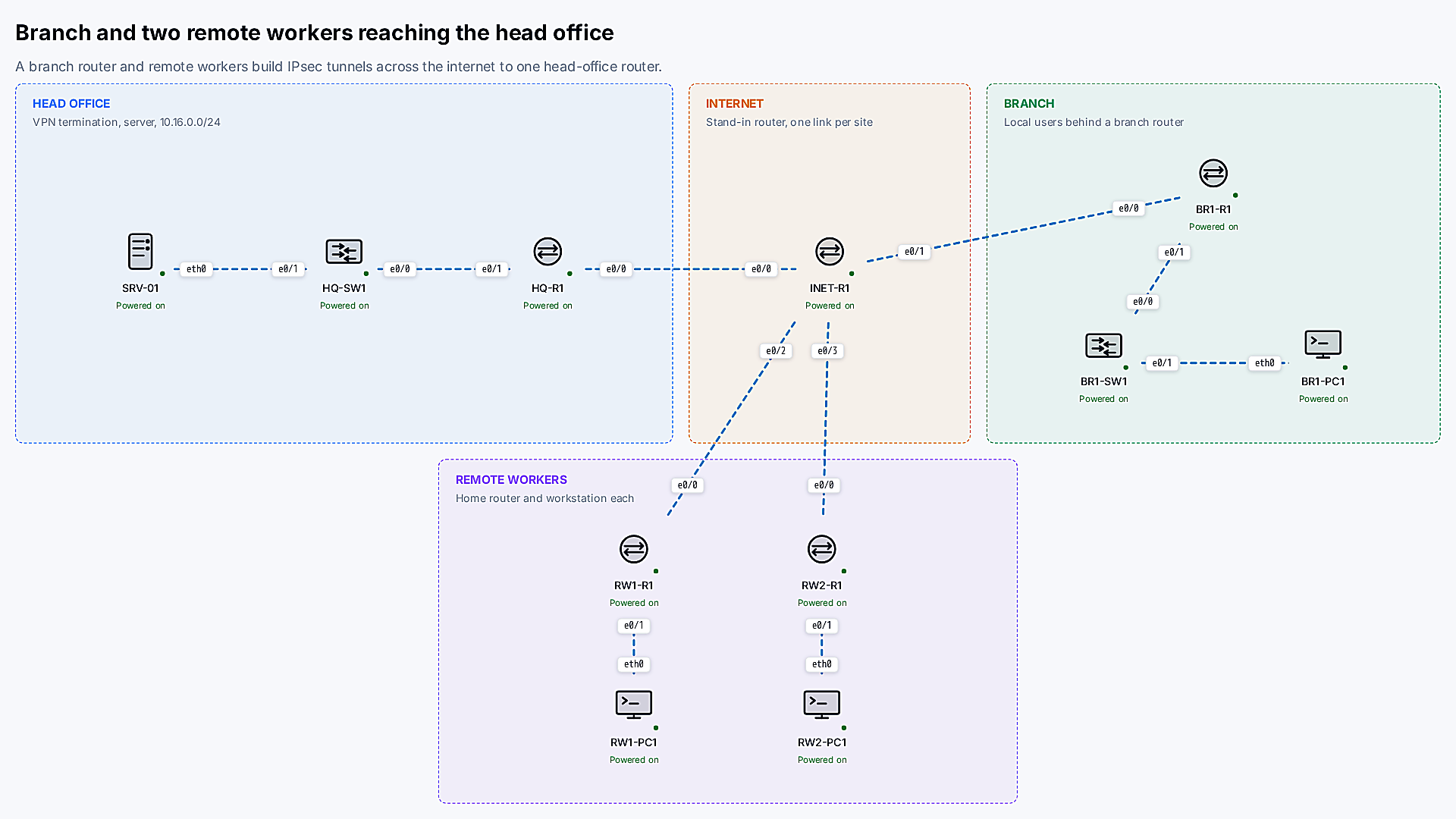 A head-office router linked to an internet router, every device powered on.
