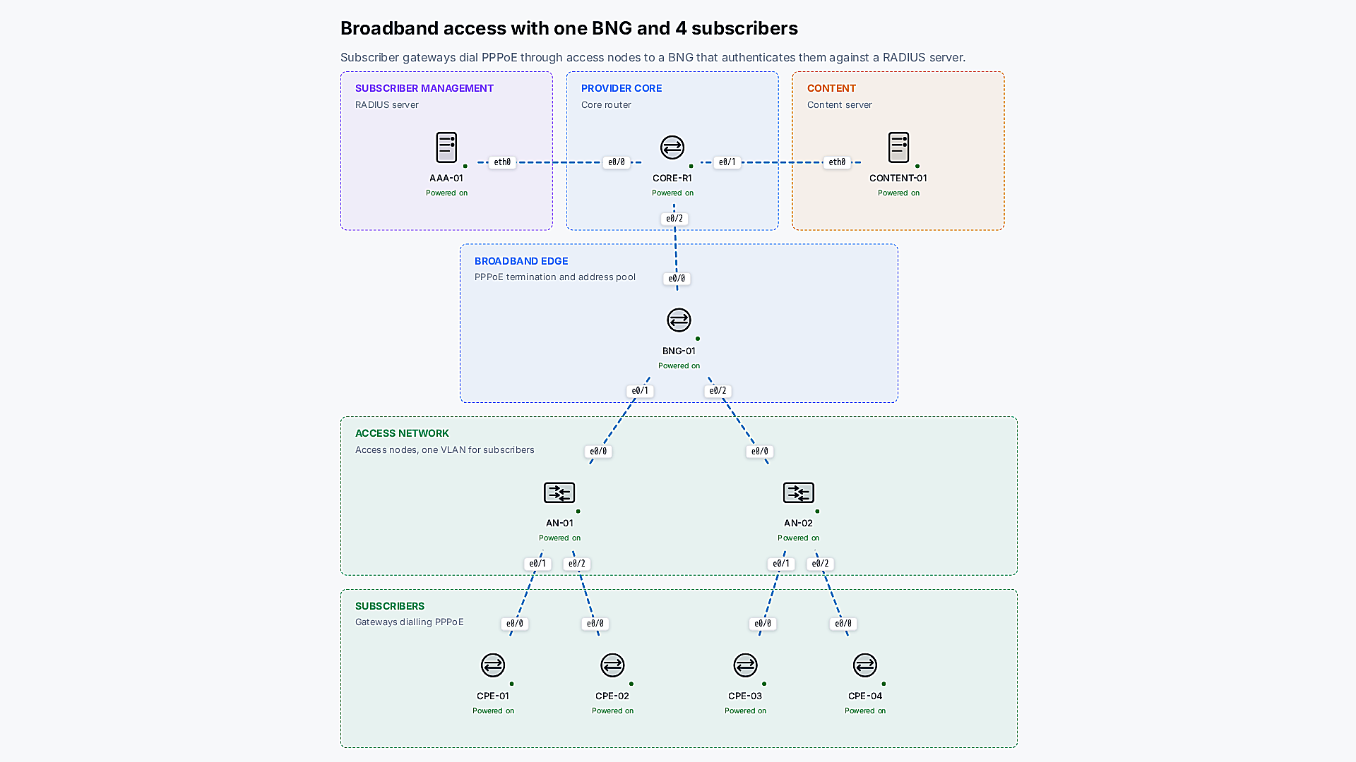 Broadband access: a BNG, two access nodes and four subscriber gateways, every device powered on.