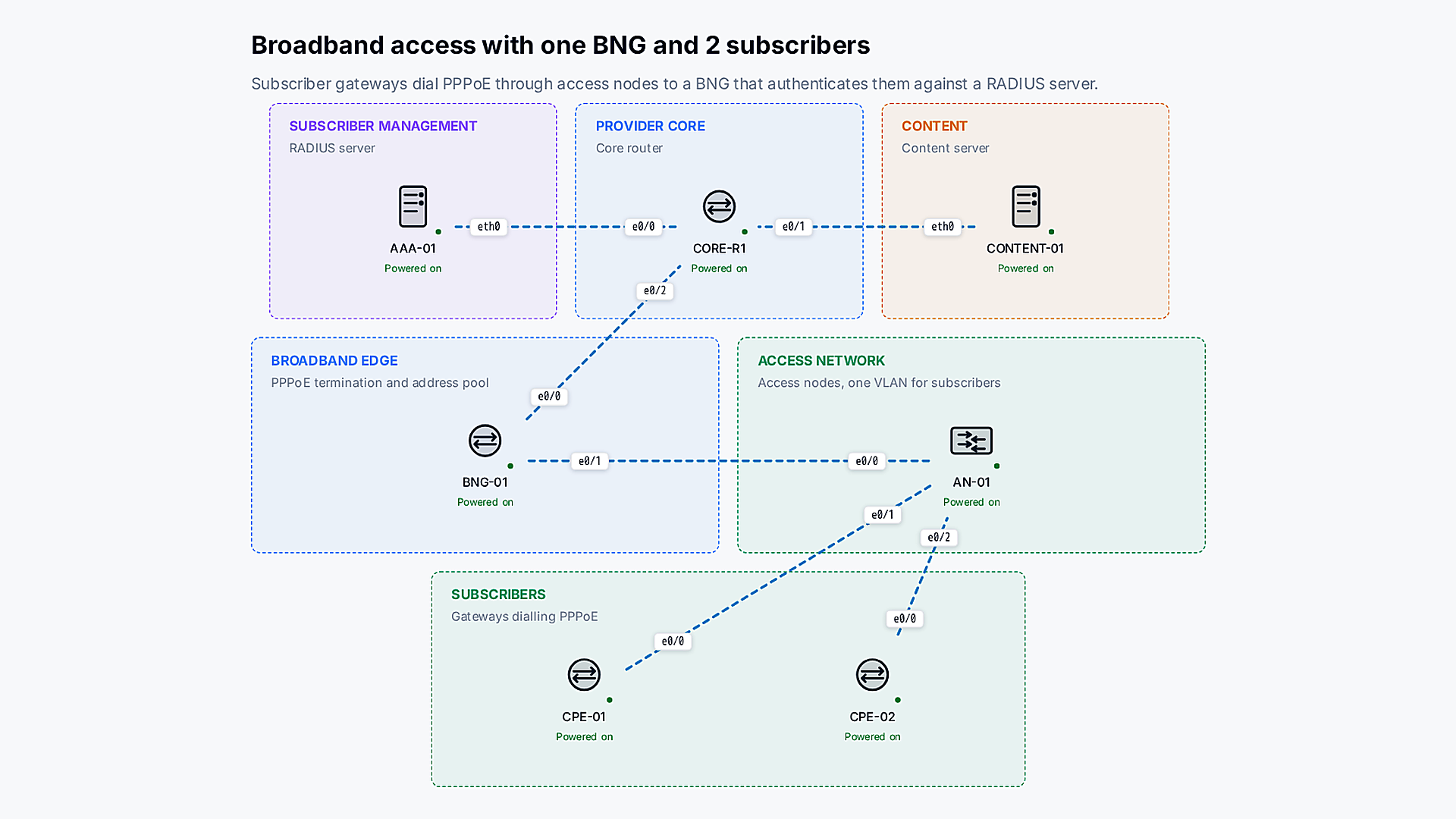 Broadband access: a BNG, an access node and two subscriber gateways, every device powered on.