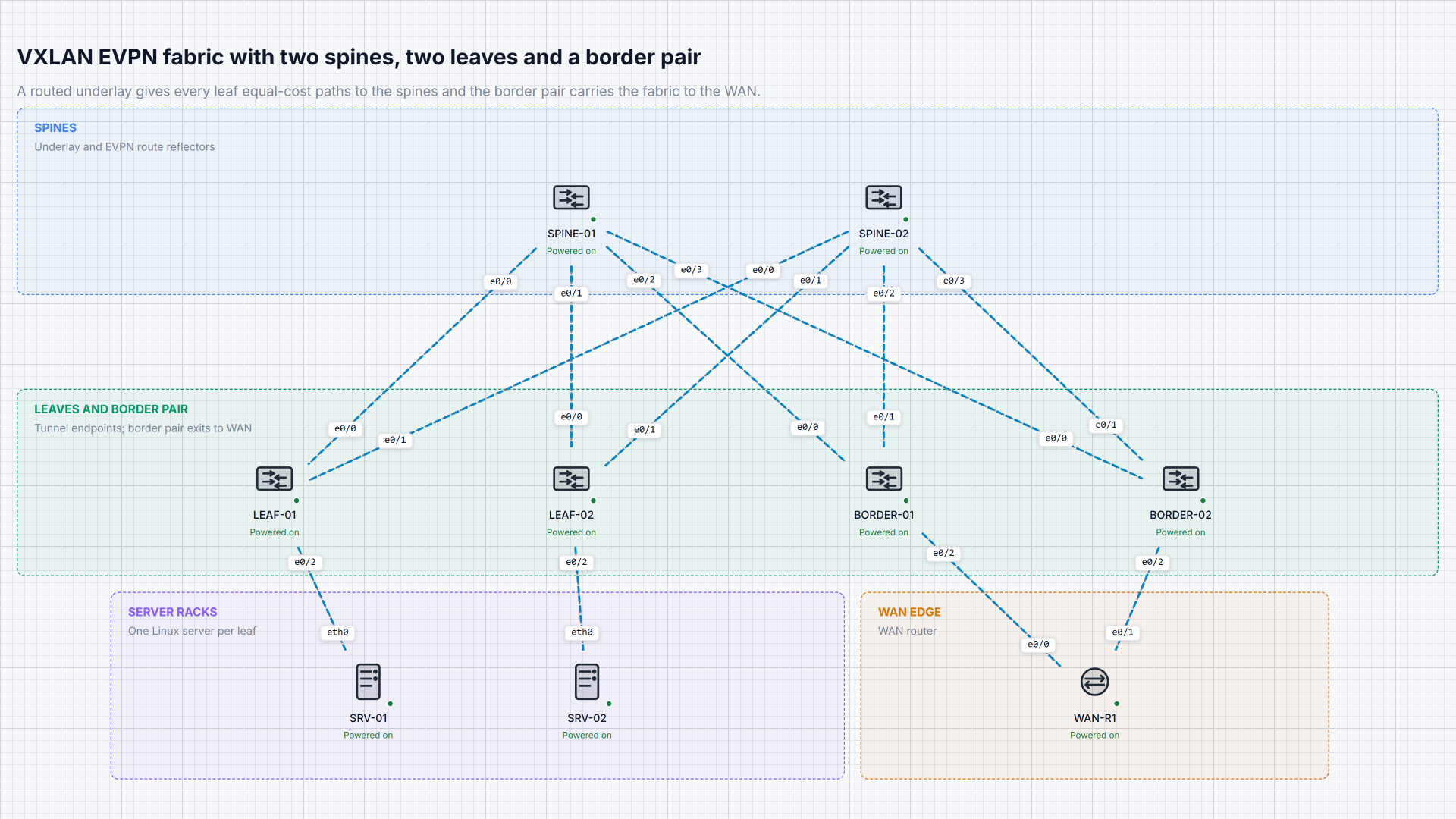 A VXLAN EVPN fabric: two spines, two leaves and a border pair, every device powered on.