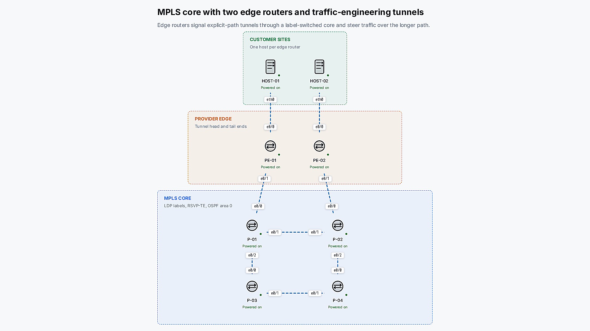 An MPLS provider core: customer sites, two provider-edge routers and four core routers, every device powered on.