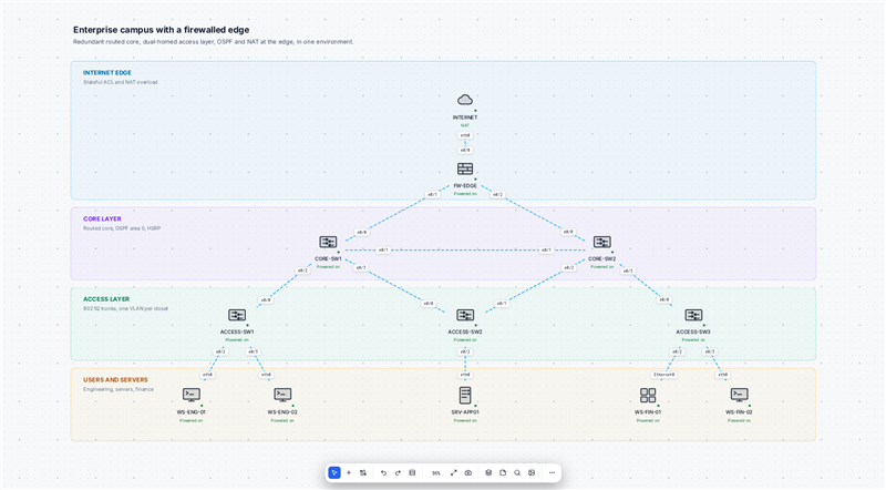 Enterprise Campus and Edge on the ONEP canvas.