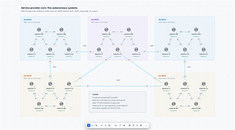 Service Provider Core: Multi-AS BGP on the ONEP canvas.