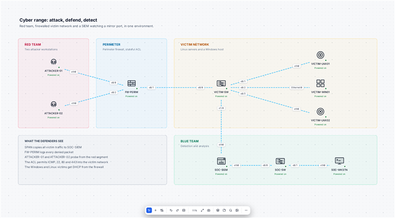 SOC Cyber Range on the ONEP canvas.