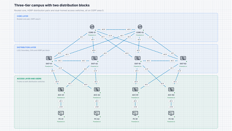 Three-tier campus, 2 distribution blocks, 4 access switches on the ONEP canvas.