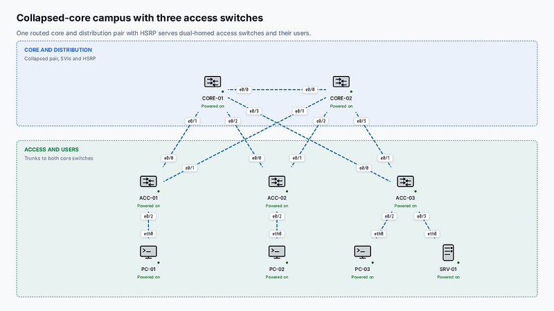 Collapsed-core campus, 3 access switches on the ONEP canvas.