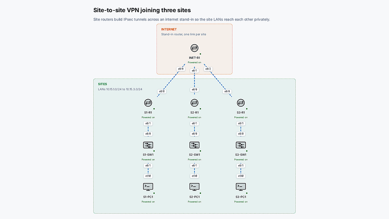 Site-to-site IPsec VPN, 3 sites on the ONEP canvas.