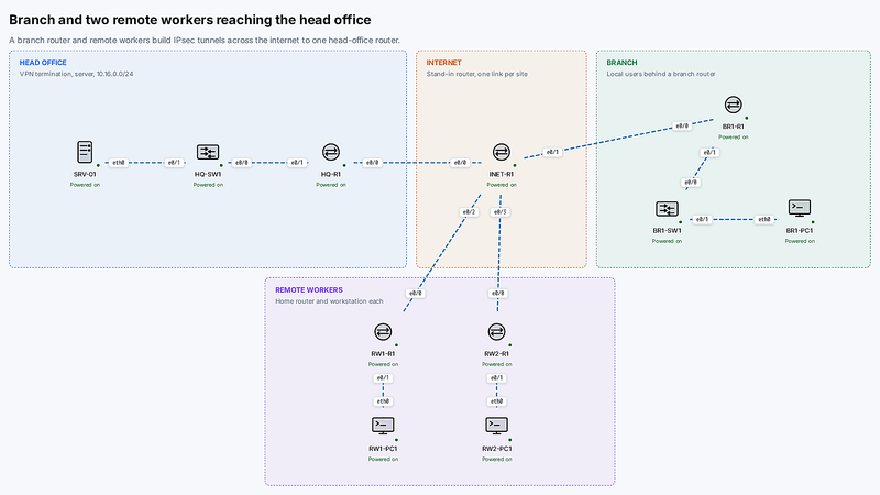 Head office with 1 branch and 2 remote workers on the ONEP canvas.