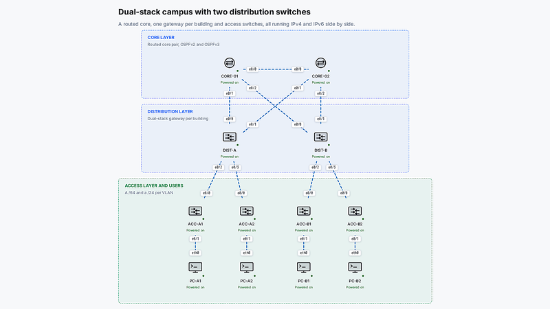 Dual-stack campus, IPv4 and IPv6, 2 distribution switches, 4 access switches on the ONEP canvas.